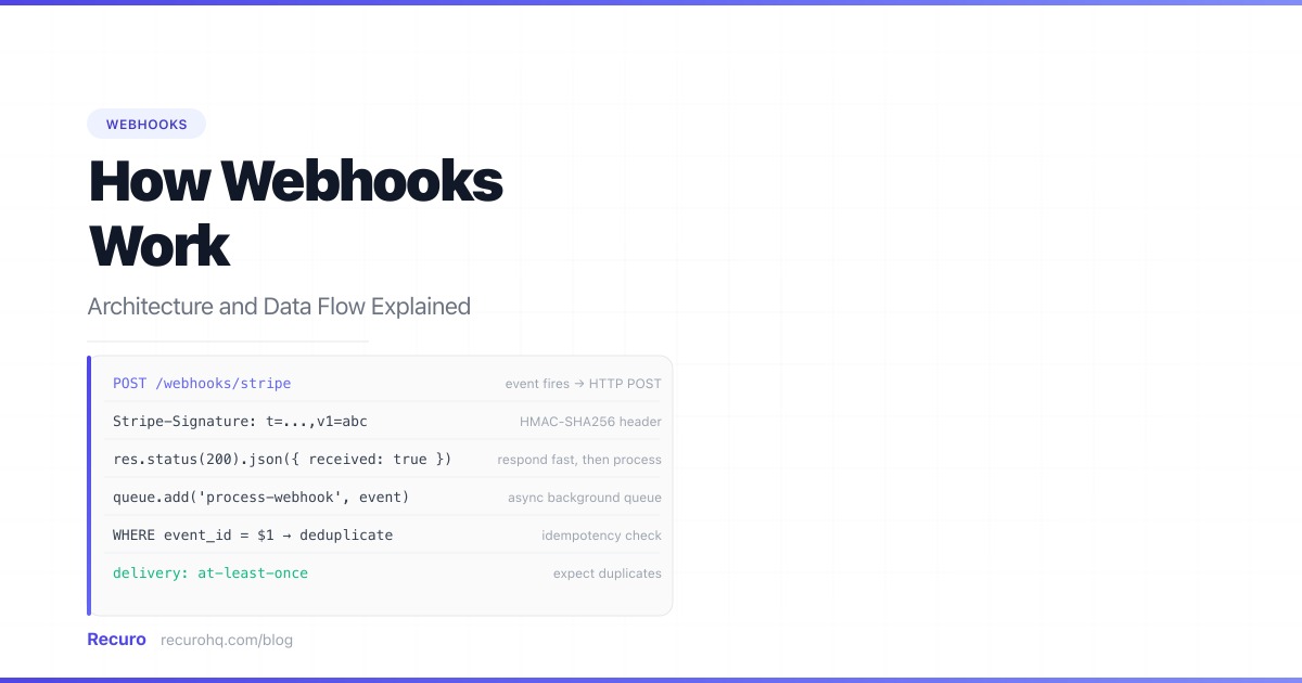 How Webhooks Work: Architecture and Data Flow Explained